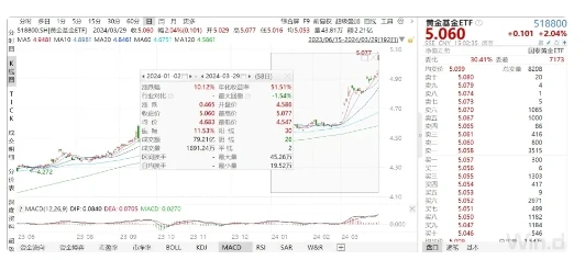 诈骗！卷走5000多万黄金，投资需求可考虑黄金基金ETF（518800）