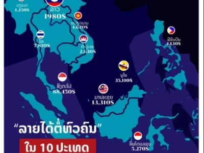 世行：老挝人均年收入从2595美金下降至1832美元，当地网友分享20万基普能买啥