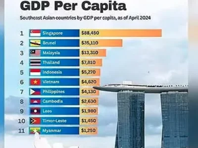 缅甸已成东盟收入最低国家 人均仅为新加坡的1.5% 百姓生活日趋艰难