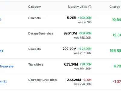 全球热门AI工具排名：ChatGPT稳居第一，DeepSeek增速惊人