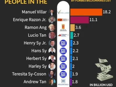 2025福布斯菲律宾富豪榜揭晓！多位华裔大佬上榜！