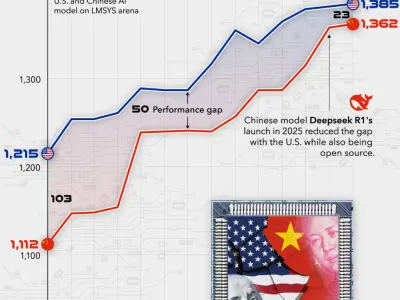 美国与中国人工智能模型表现对比