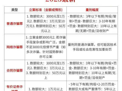 普法小课堂 诈骗罪的定罪标准（2025最新）