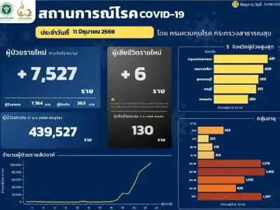 泰国2025年新冠疫情持续蔓延，累计确诊突破43.9万例