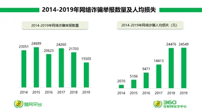 360预警：六大诈骗变种卷土重来