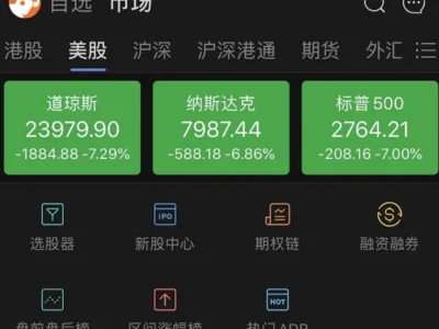 全球股市暴跌 美股暴跌触发熔断机制 一度暂停交易