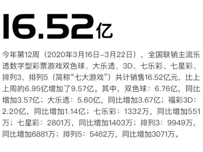 数说彩票（3.16-3.22）：2019年韩国乐透彩票销量再创新高
