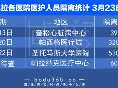 快讯！菲律宾心脏病医院6名医生确诊新型肺炎