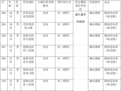 今早8点，缅甸暴增23例！