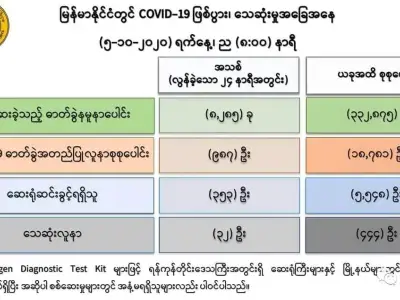 揪心！今天+987例，死亡+32例；缅北贵概某军营遭民武袭击