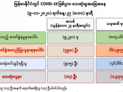 缅甸今天+598例，密支那+1例，木姐+1例；中国云南省有1例输入病例，缅甸籍