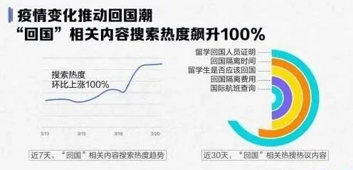 海外疫情扩散 百度“回国”相关关键词热度飙升