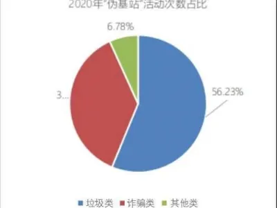 工信部：2020年查处“伪基站”违法犯罪案件61起 同比下降80%