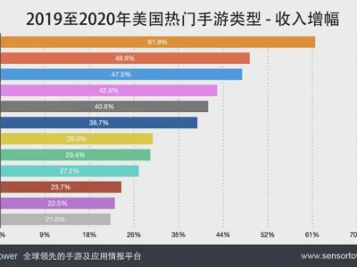 :2020年美国博彩手游收入达45亿美元，增长49%