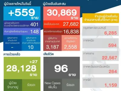 泰国+559，清迈+148！泰国多地疫情持续蔓延，曼谷多家医院停止新冠检测！