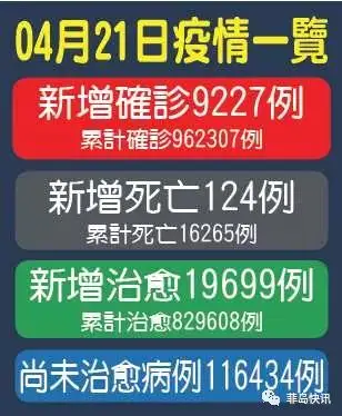 昨康复超1.96万！ 菲5大地区ICU告急！