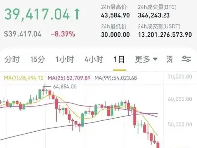 比特币、狗狗币暴跌、抹茶MXC交易所崩盘、币安拔网线