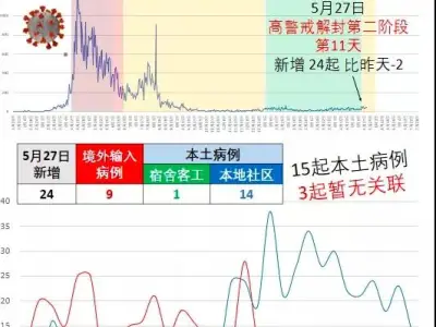 本土增15 | 新加坡加强边控，公民、PR不再特殊对待，中国等地旅客不受限制