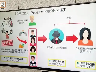 涉上月2400万跨国诈骗洗黑钱集团案　香港警方在将军澳再拘1男