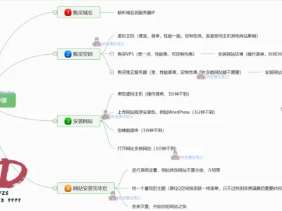 2021年自己建网站的步骤
