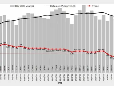 马来西亚病毒传染数微降至0.95　玻璃市1.17最高