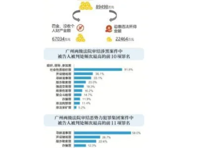 广州扫黑除恶战果全省居首 打击电信诈骗挽回8.9亿元经济损失