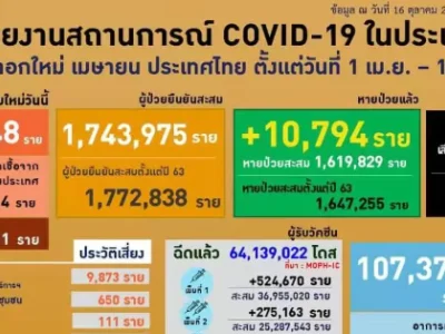 泰国的接种效率明显提高，全国有一半人以上已接种完第一针疫苗