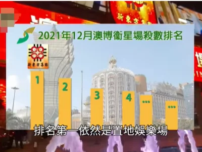受惠圣诞活动吸客澳博卫星赌场上月收入升15% 置地稳居一哥宝座