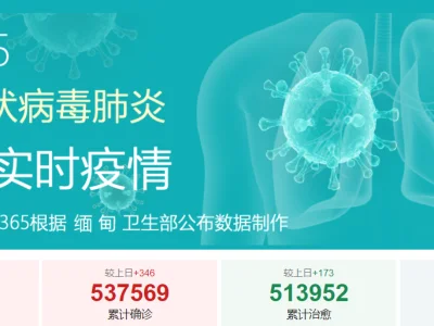 缅甸今天共报告了346例新冠病毒新病例