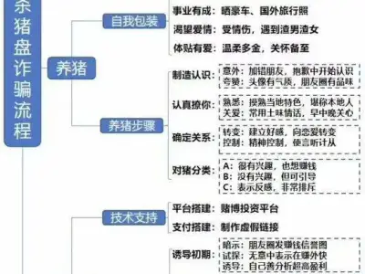 “杀猪盘”的真实话术