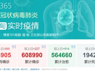 缅甸新增确诊病例227例