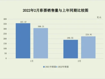 2月彩票销量224.81亿元 基诺同比增长124.9%