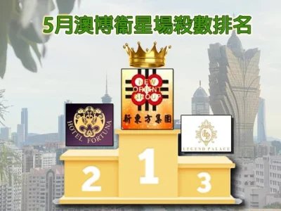 5月澳博卫星场总杀数3.74亿，置地录逾5400万稳坐盟主宝座