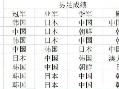 中国男足历届东亚杯名次：2冠2亚4季，是唯一未曾垫底球队