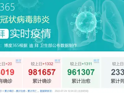 阿联酋新增确诊病例1332例 累计981657例