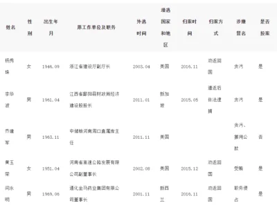 百名中国红色通缉令人员名单，最小1984年生，多人潜逃东南亚