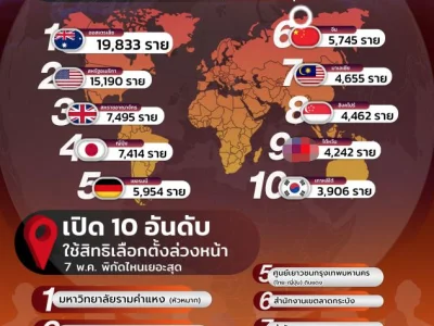 泰国侨民哪国多，看大选数据就知道了