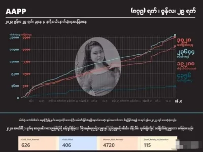 涉嫌参加“春天革命”，缅甸已有940名女性被抓坐牢