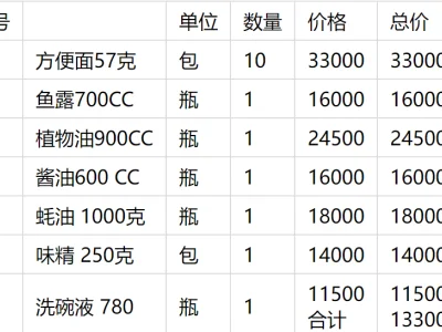 老挝当局赈济贫民！万象市平价方便面副食包卖五天，网名哀叹：生活不易...
